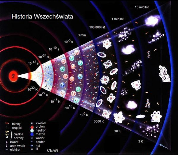 Historia wszechświata w pigułce. Źródło: http://dydaktyka.fizyka.umk.pl/Pokazy_2012/30.html.