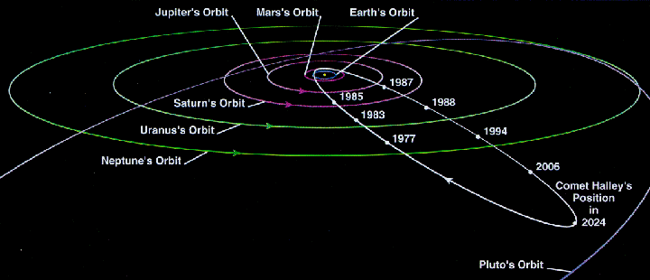 Kometa Halleya - orbita i położenie w Układzie Słonecznym. Źródło: http://www.davidreneke.com/catching-halleys-comet-in-2061/.