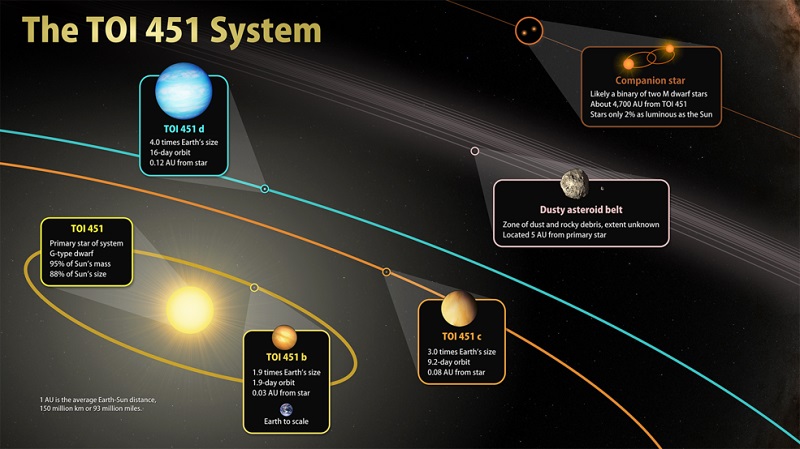 System planetarny TOI-451 w gwiazdozbiorze Erydanu z trzema egzoplanetami i gwiazdą typu widmowego G, oddaloną o 404 lata świetlne od Ziemi. Fotografia: NASA.gov.