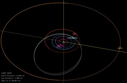 Duża asteroida 2022 UD28 przeleciała blisko naszej planety! Było to „zaledwie” 4.2 mln km!