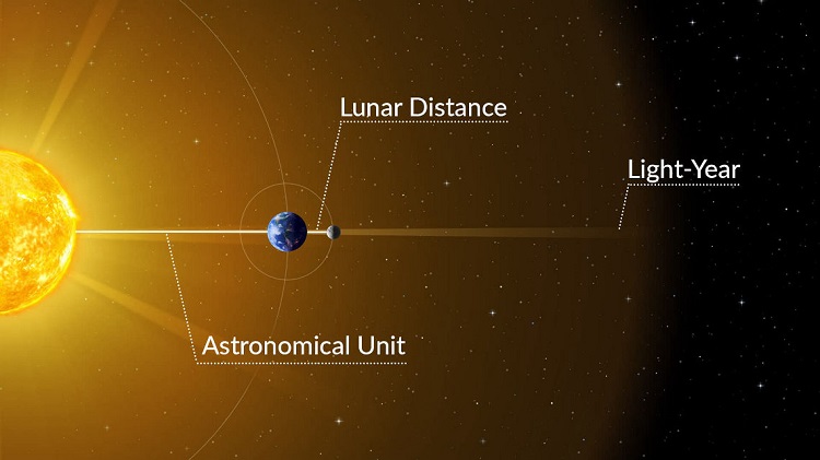Rok świetlny jako jednostka odległości między obiektami w przestrzeni kosmicznej. / Fot.: astrobackyard.com.