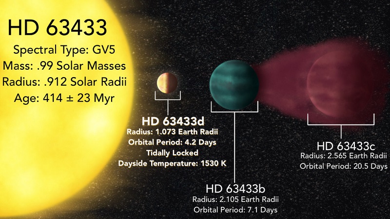 Układ HD 63433 z trzema dotychczas odkrytymi planetami: HD 63433b, HD 63433c oraz HD 63433d (infografika). / Fot.: astrobiology.com.